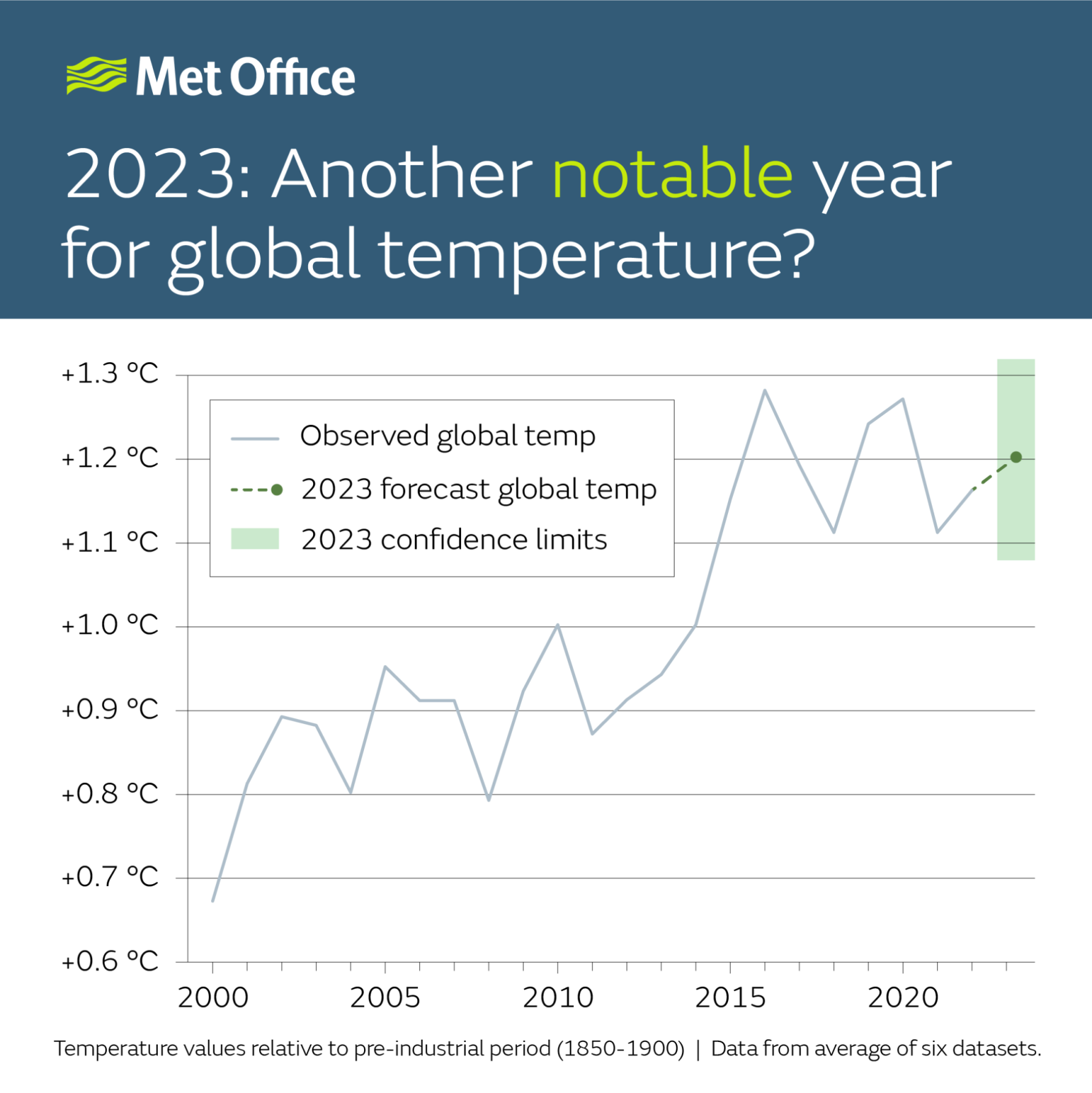 Global temperature since 2000