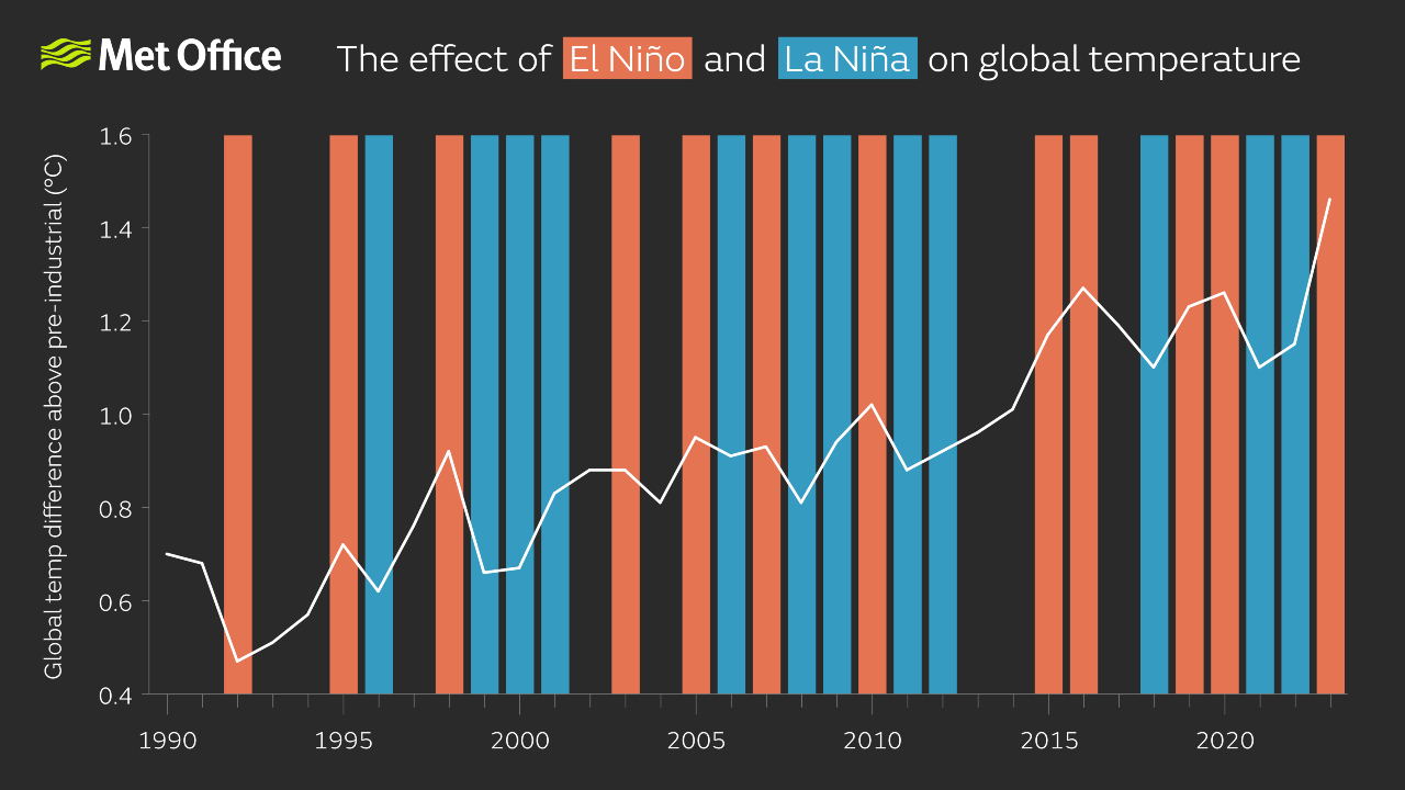 Graph showing global mean temperature for each year from 1990 with a white line increasing over time. Each year has a coloured bar behind it, red denoting an El Nino year and blue denoting a La Nina year. Generally the spikes in global temperature have a red background showing the influence of El Nino on increased global temperatures.