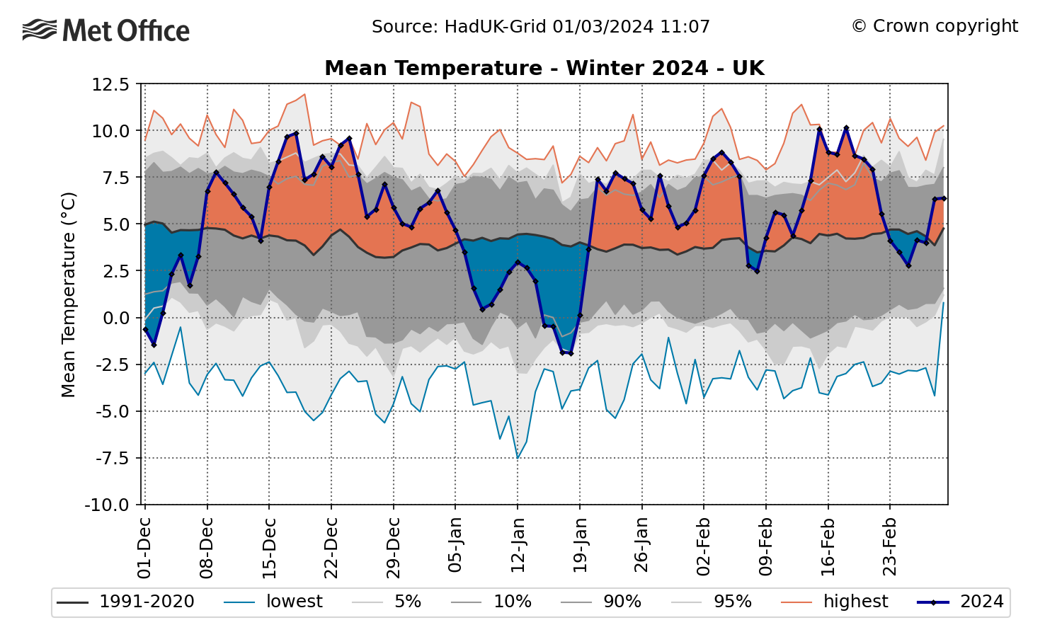 Graph showing daily winter mean temp for 2024. The graph shows some cold snaps, but a generally warmer than average season.