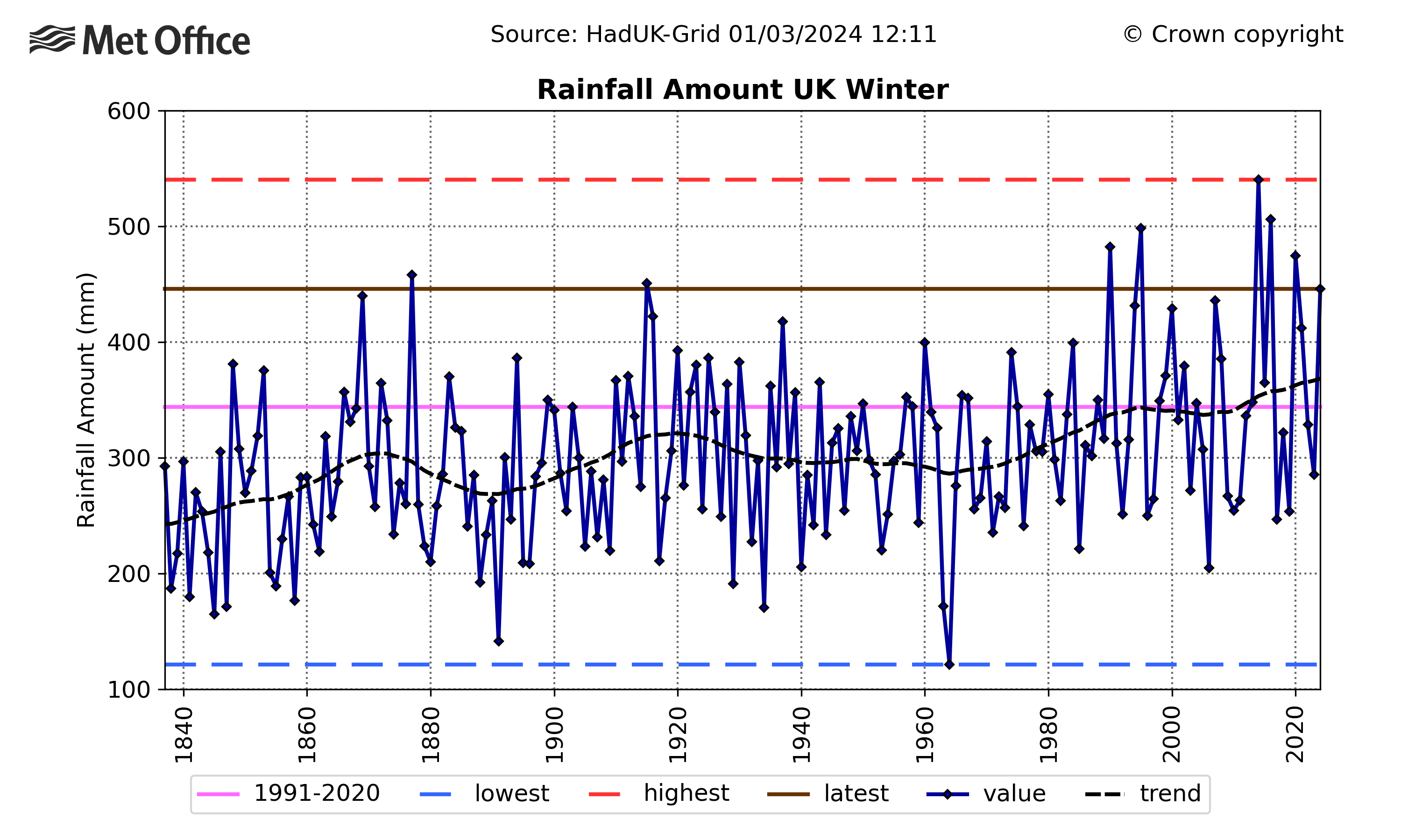 Graph showing UK winter rainfall every year. The graph shows much variability, but a slight trend towards wetter winters later in the period.