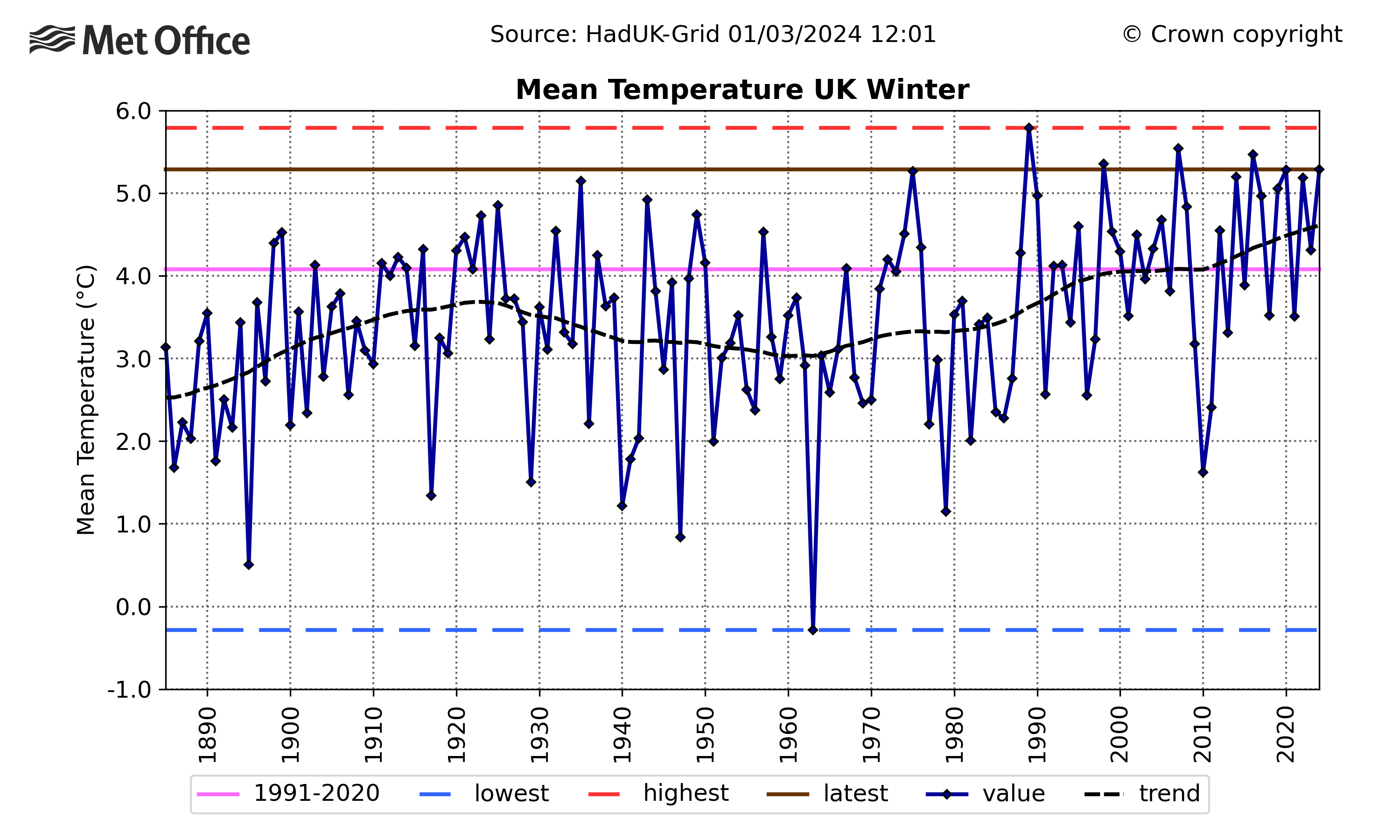 Graph showing UK winter mean temp over time. The graph shows year-to-year variability but an upward trend.