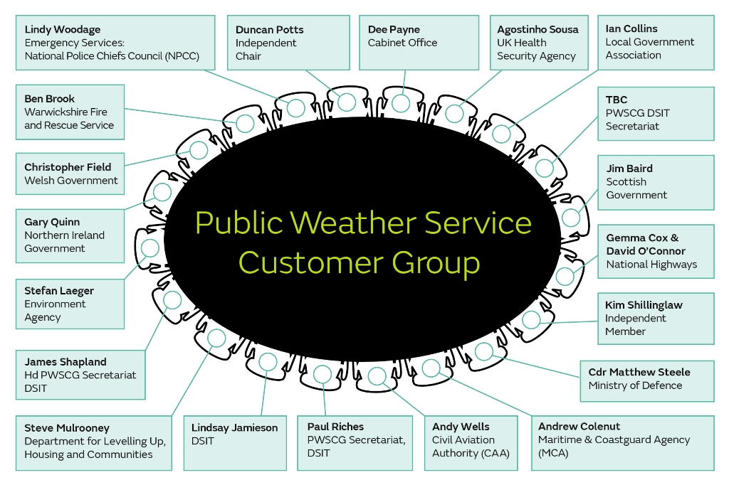 Public Weather Service Customer Group membership