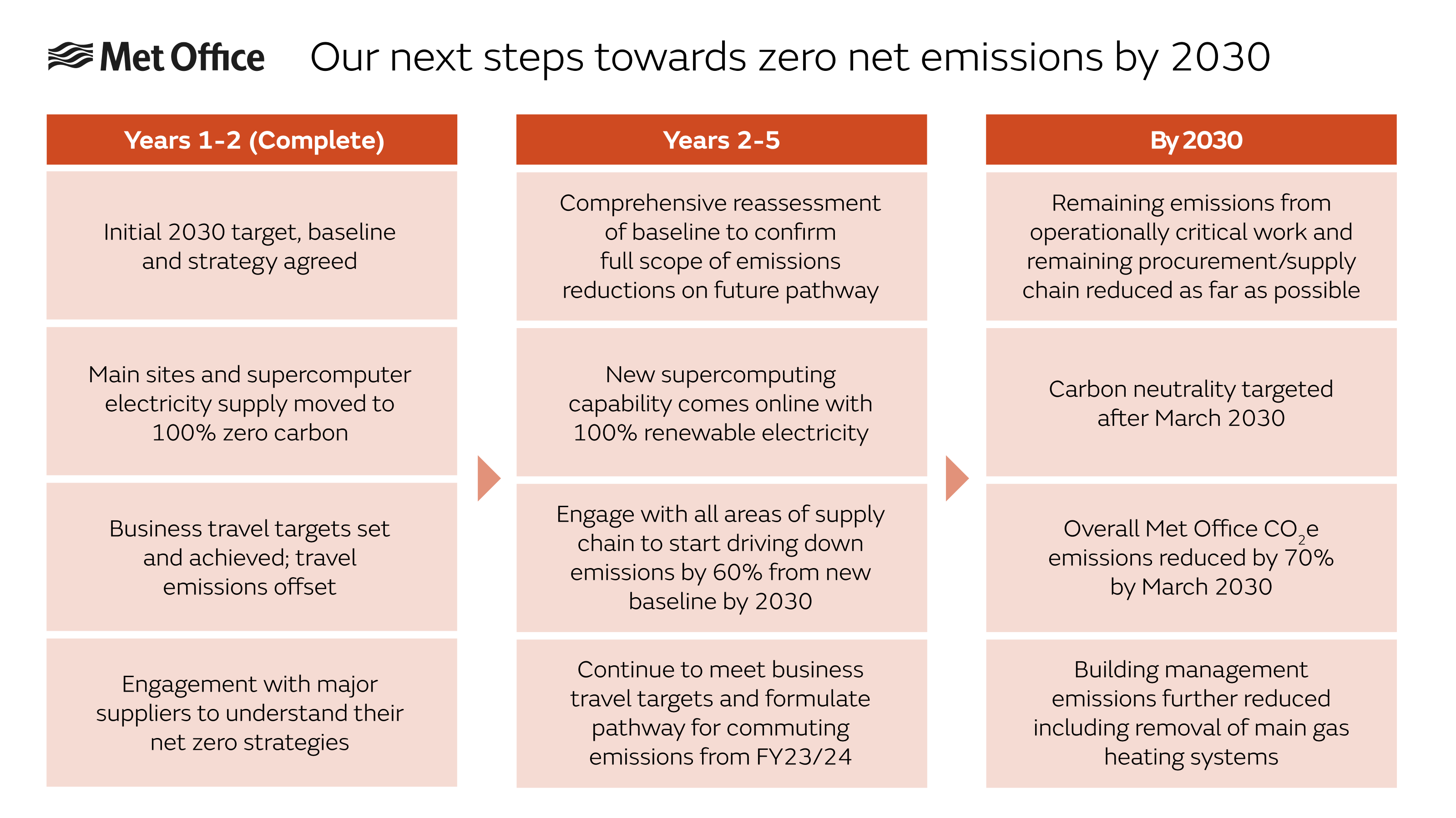 The table shows how the Met Office is aiming for Net Zero in the coming years, looking at reductions in emissions in the areas identified in the page.