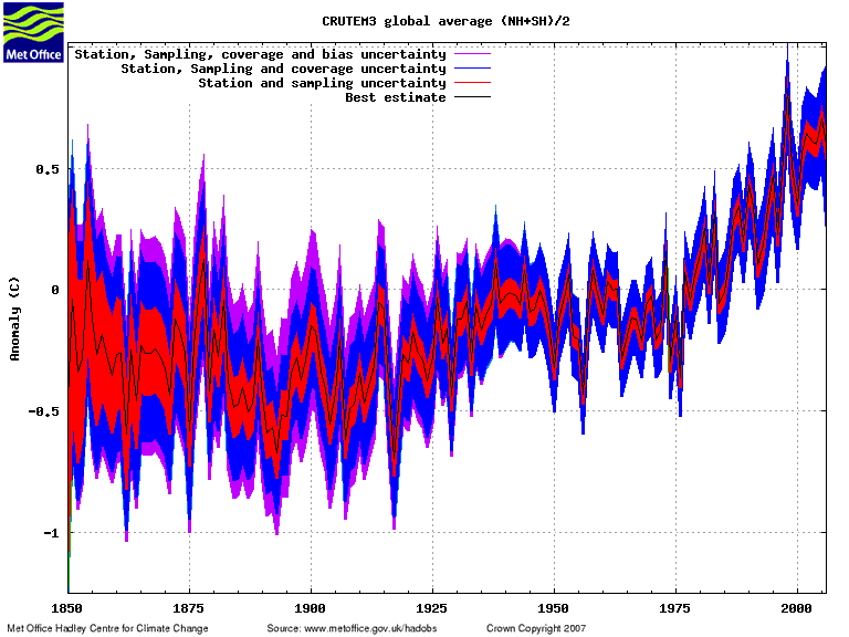 Timeseries with correct error estimates
