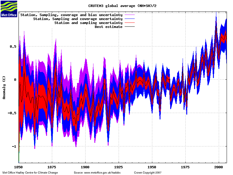 Timeseries with incorrect estimates