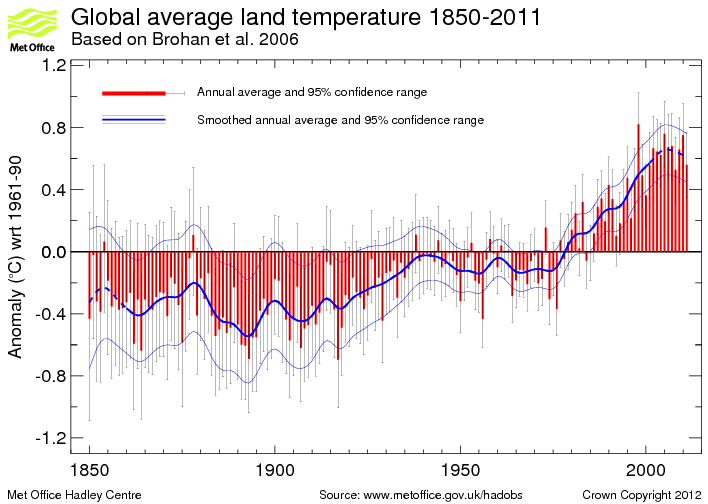Global average land surface air temperature time series