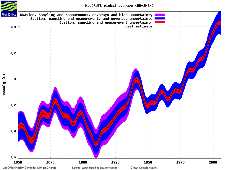 New, corrected error estimates timeseries