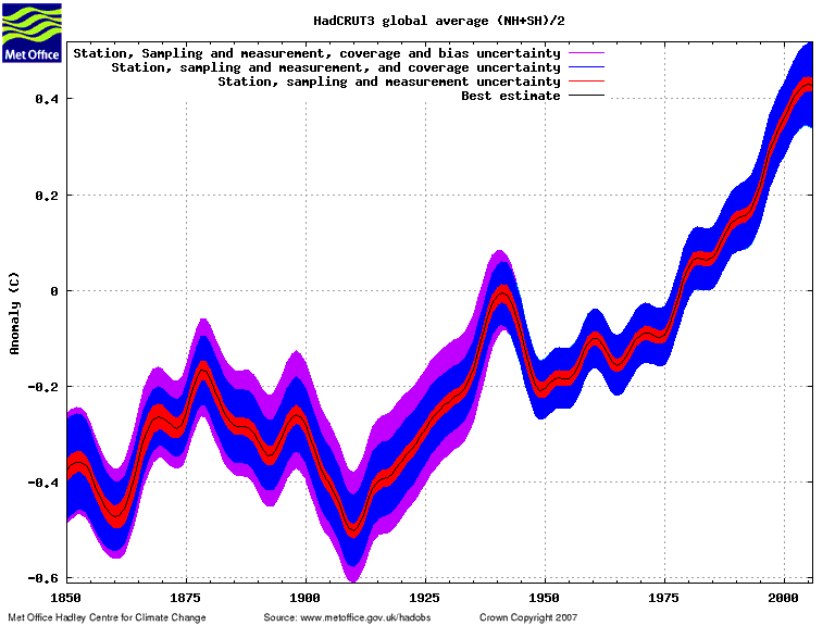 Old, incorrect, error estimates timeseries