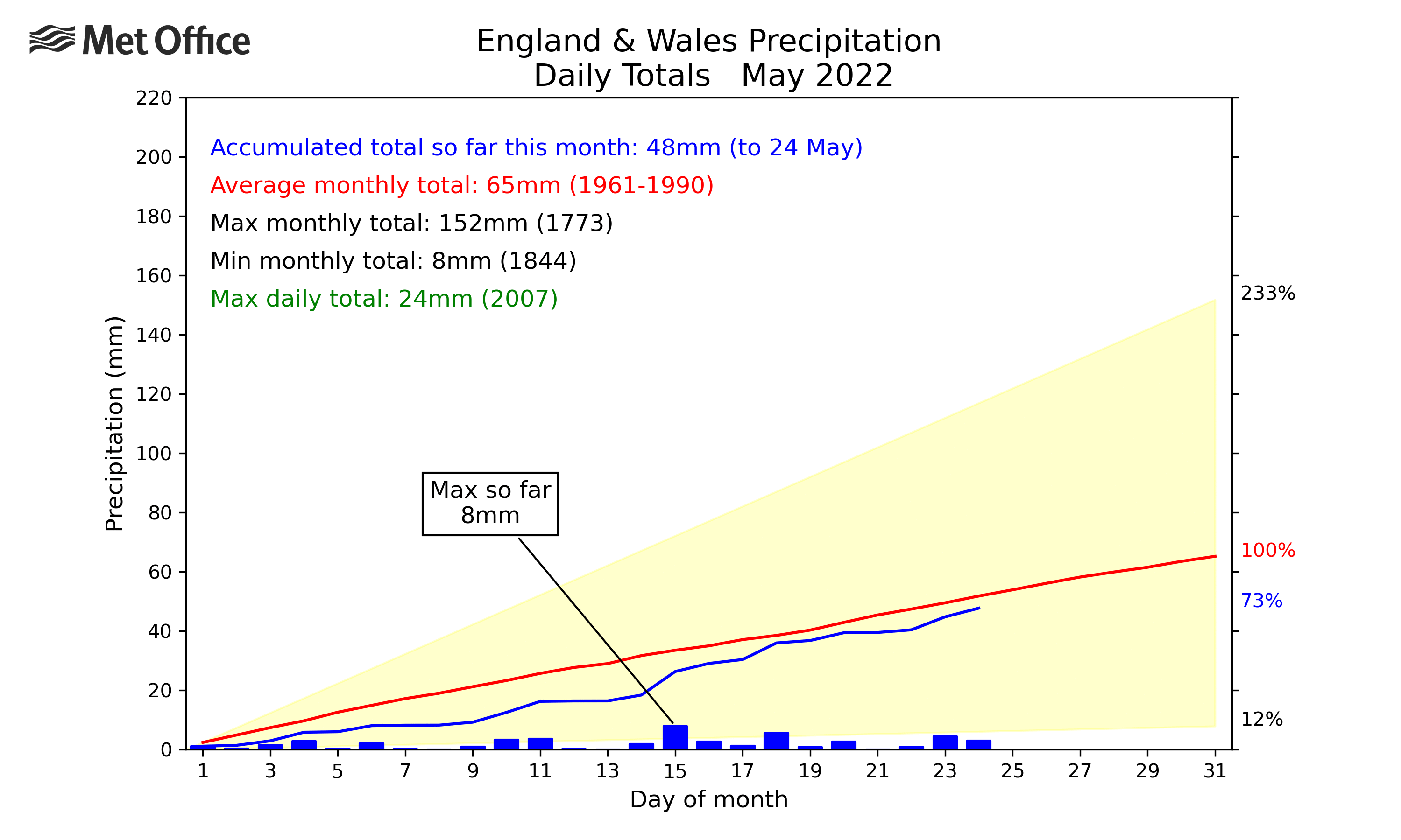 England and Wales daily preciptiation for current month