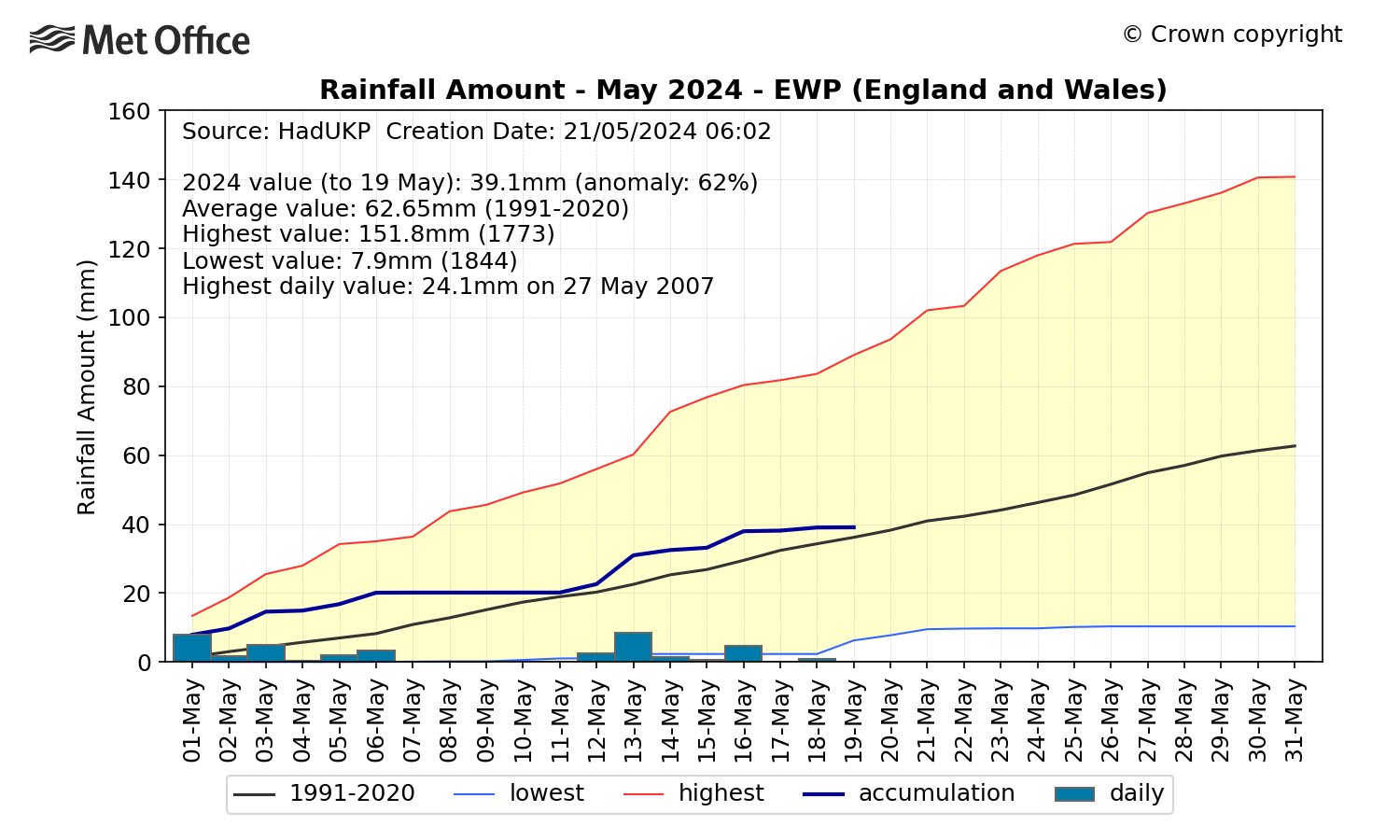 This month's EWP rainfall