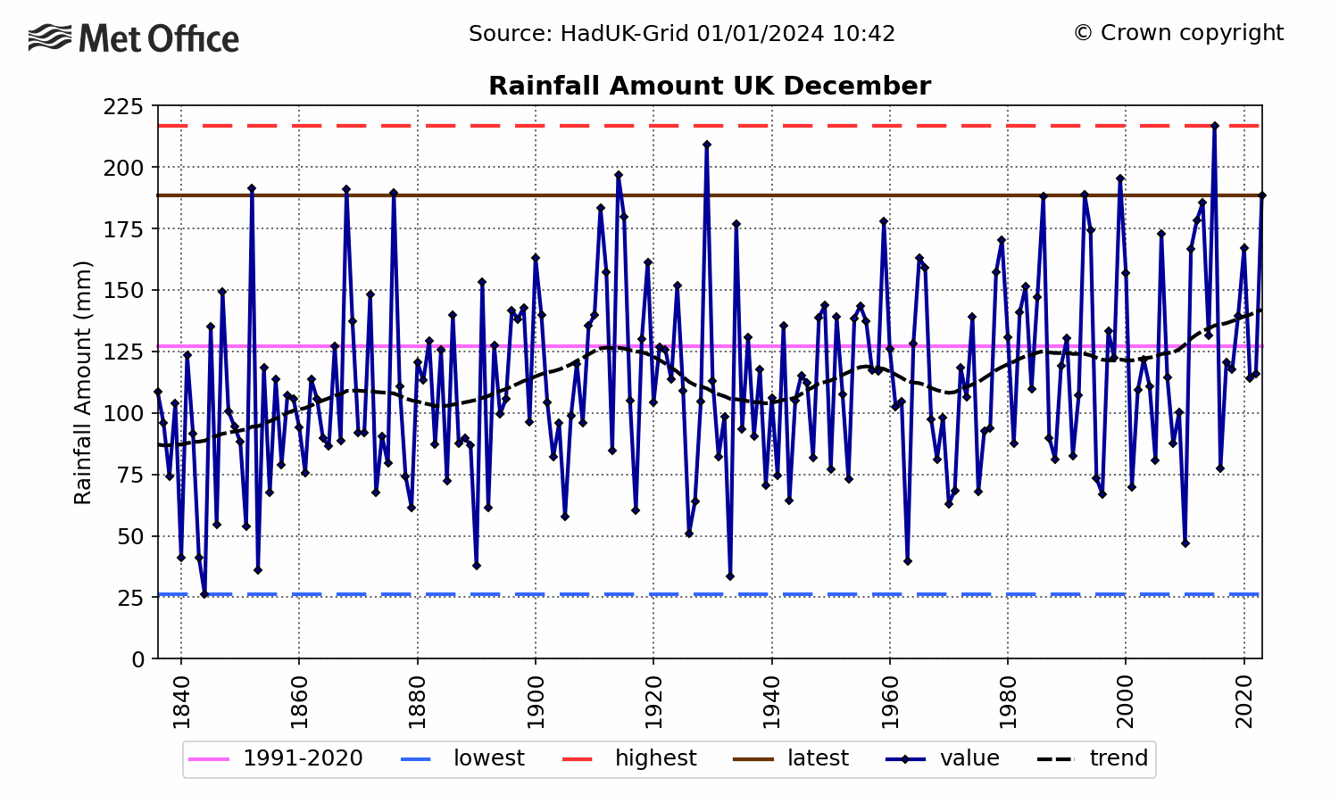 UK Rainfall - December