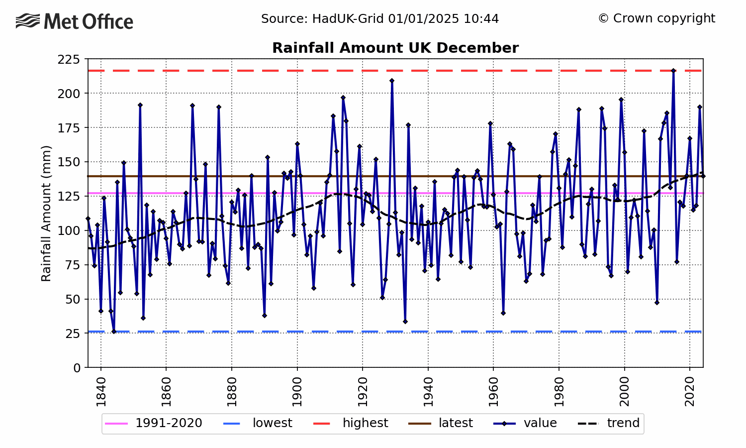 UK Rainfall - December