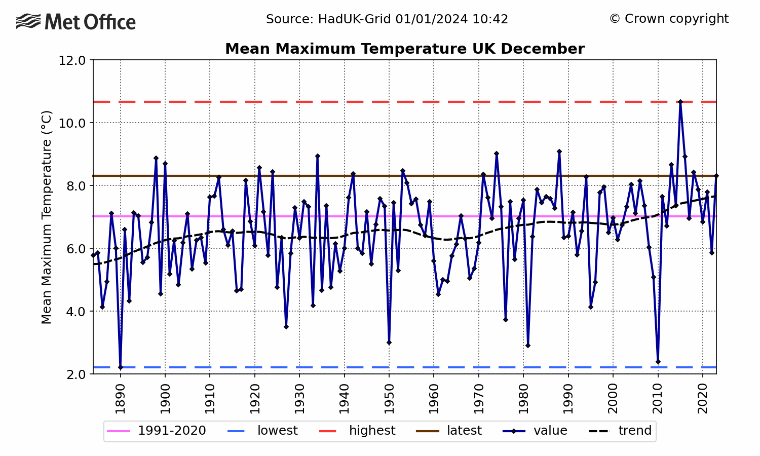 UK Mean daily maximum temp - December