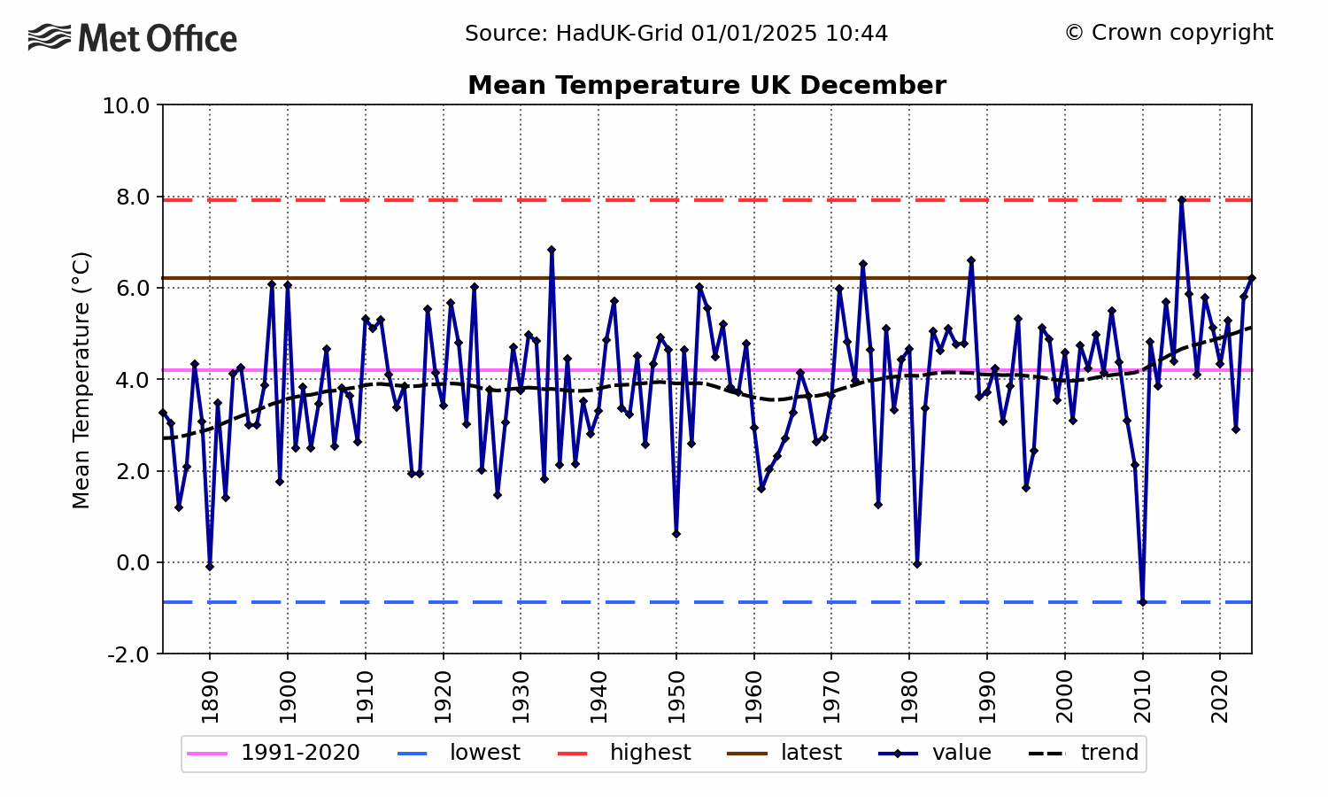 UK Mean temperature - December