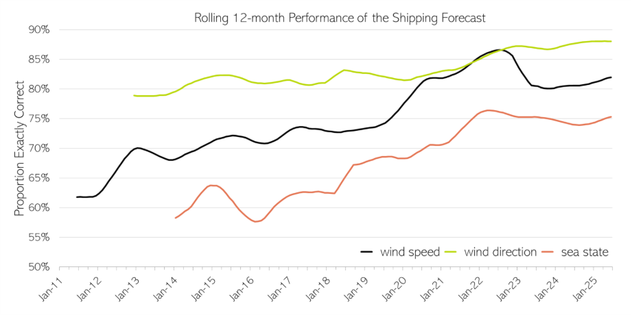 12-months-performance-shipping-forecast-figure-1