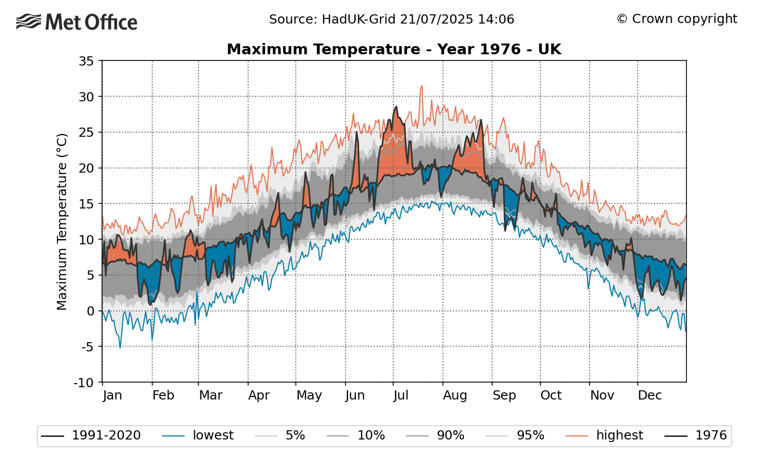 Graph showing UK mean maximum temperature for 1976, it clearly shows the heatwaves of the summer.