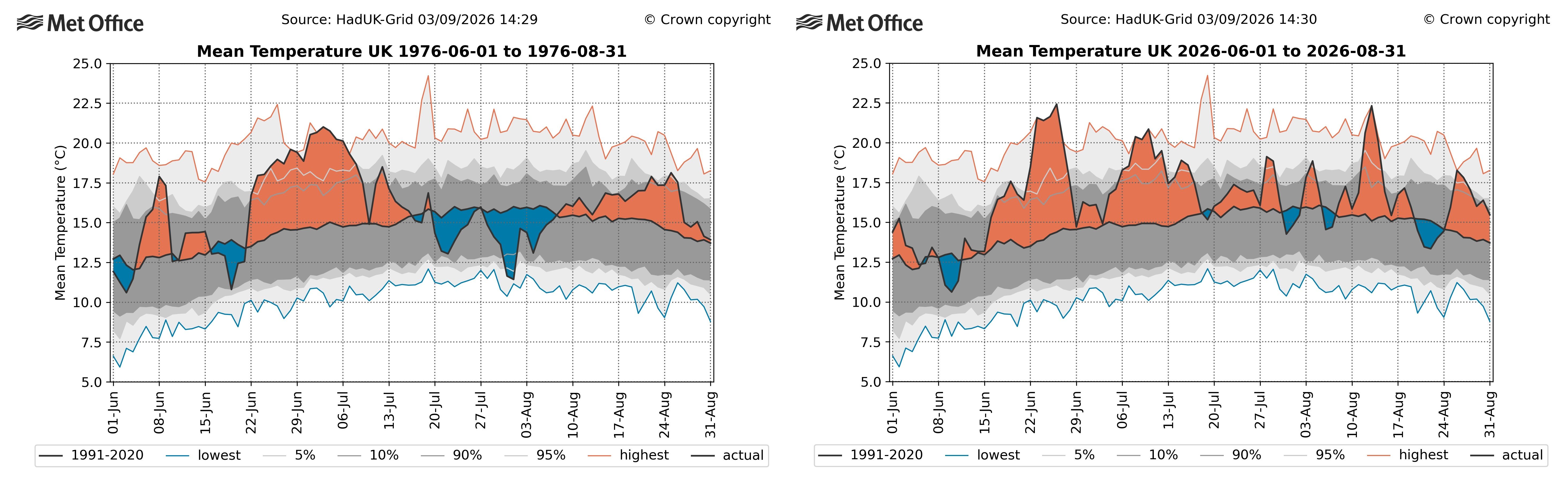 1976 and 2026 daily average temperature for the UK graph showing pronounced heatwaves with spells of below average temperature. 