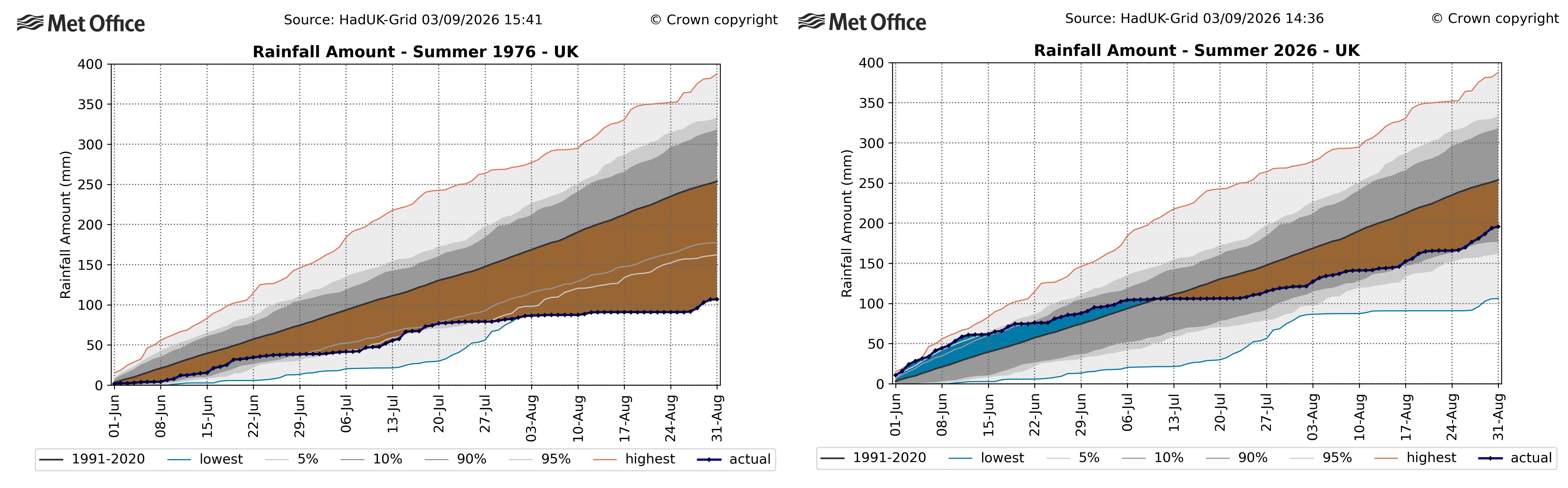 Graphs of summer rainfall in 1976 and 2026 showing how much consistently drier 1976 was.