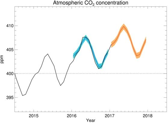 2017-atmospheric-carbon-dioxide-forecast