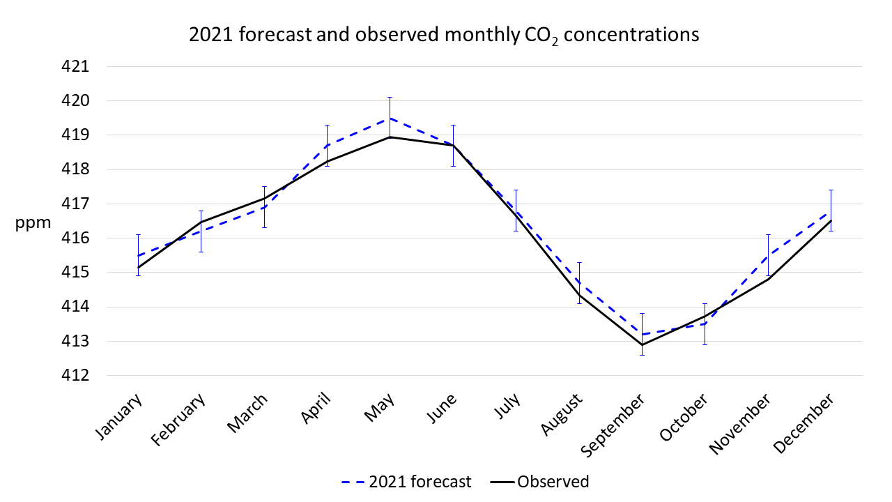 2021-co2-forecast-monthly-verification---updated