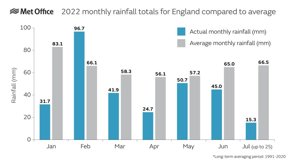 Monthly rainfall totals for the UK through 2022 showing all months below average with the exception of February.