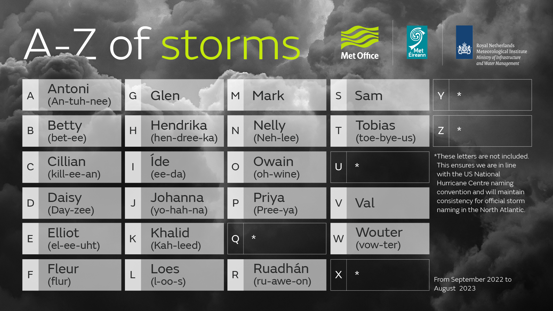 2022/23 storm names in full   Antoni   Betty   Cillian   (kill-ee-an)   Daisy   Elliot   Fleur   Glen   Hendrika  (hen-dree-ka)   Íde  (ee-da)   Johanna  (yo-hah-na)   Khalid   Loes  (l-oo-s)   Mark   Nelly   Owain  (oh-wine)   Priya   Ruadhán  (ru-awe-on)   Sam   Tobias   Val   Wouter  (vow-ter)