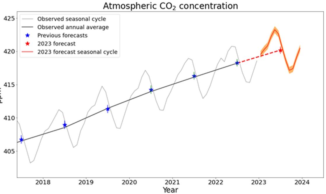 Atmospheric concentration carbon dioxide 2023