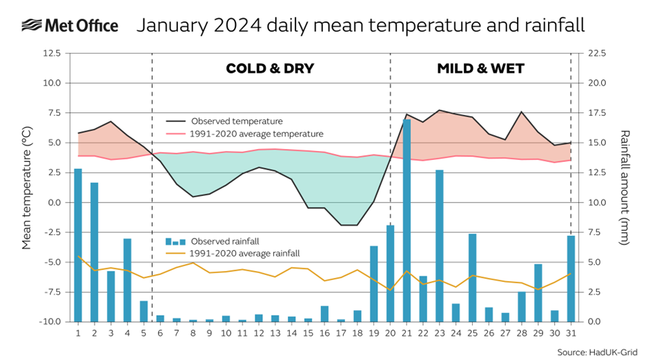 2024-02-05-january-2024-mean-temp-and-rainfall