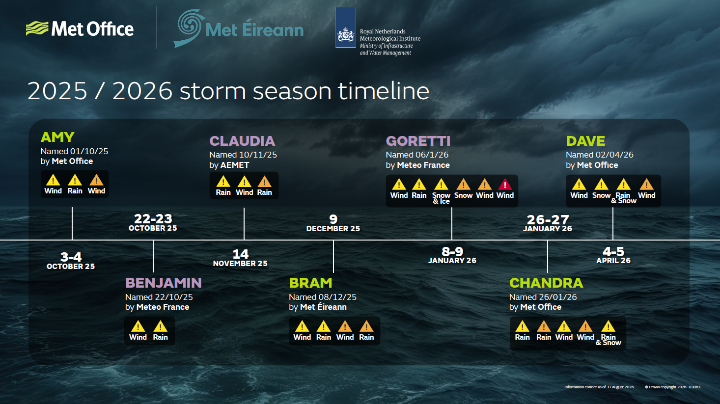 2025 / 2026 storm season timeline. A horizontal timeline shows seven named storms and the dates they were named: Amy (1 Oct 2025, Met Office), Benjamin (22 Oct 2025, Météo France), Claudia (10 Nov 2025, AEMET), Bram (8 Dec 2025, Met Éireann), Goretti (6 Jan 2026, Meteo France), Chandra (26 Jan 2026, Met Office), and Dave (2 Apr 2026, Met Office). Each storm includes weather-impact warning icons for combinations of wind, rain, snow, and ice.