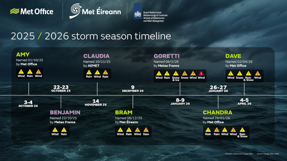 Graphic showing the 2025/2026 storm season timeline displayed over a dark stormy sea background. Logos for the Met Office, Met Éireann and the Royal Netherlands Meteorological Institute appear at the top. The timeline highlights seven named storms and the organisation that named each one: Amy (Met Office, 1 October 2025), Benjamin (Météo France, 22 October 2025), Claudia (AEMET, 10 November 2025), Bram (Met Éireann, 8 December 2025), Goretti (Météo France, 6 January 2026), Chandra (Met Office, 26 January 2026) and Dave (Met Office, 2 April 2026). Each storm includes weather warning icons indicating impacts such as wind, rain, snow, ice and snow & ice. 