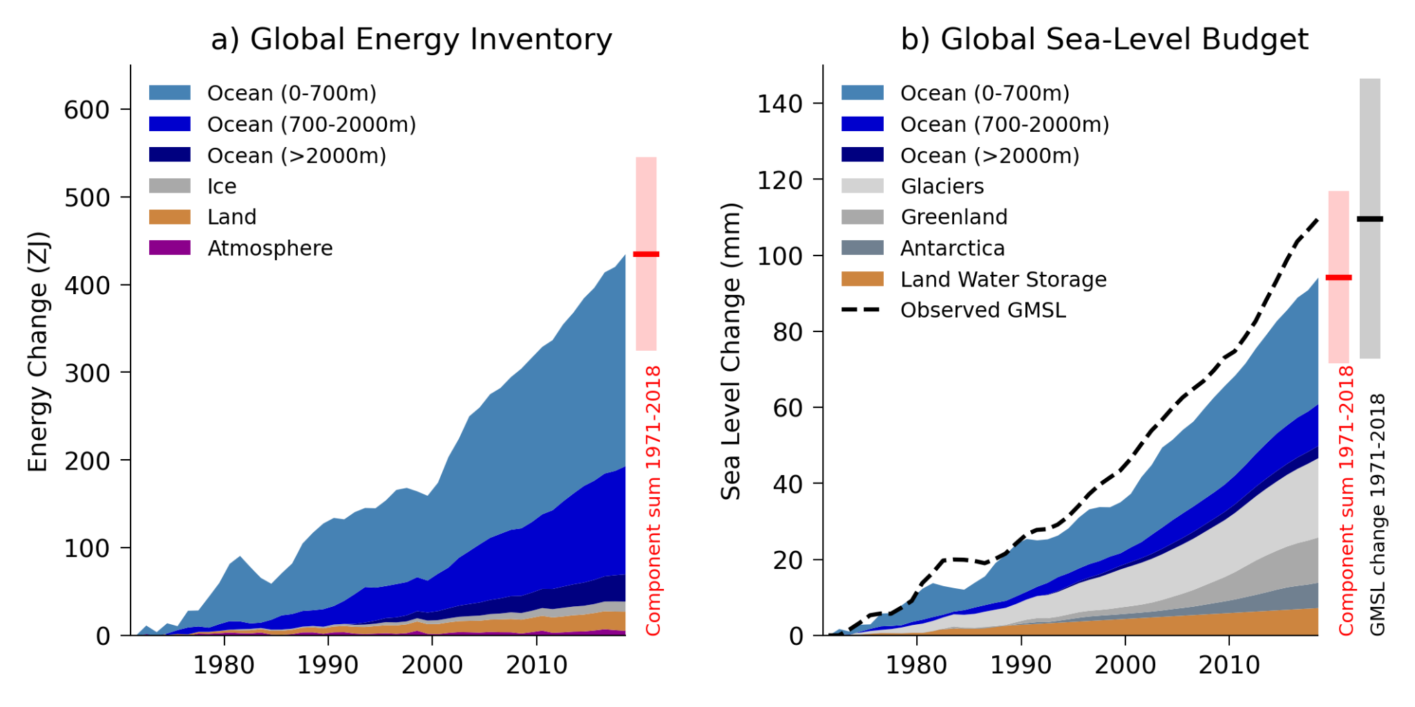 Charts of global energy and sea level rise, showing ocean heat increase and sea level change