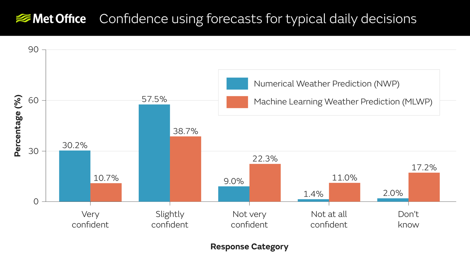 UK public confidence in AI weather forecasts lags behind existing ...