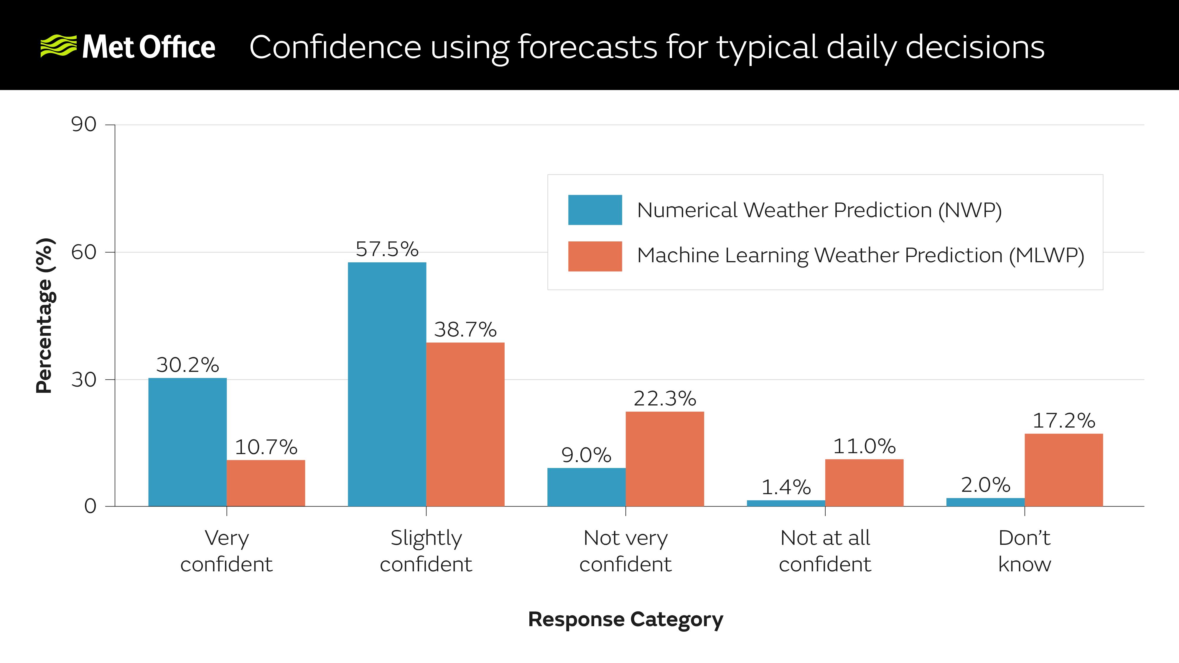 Confidence using forecasts for daily decisions