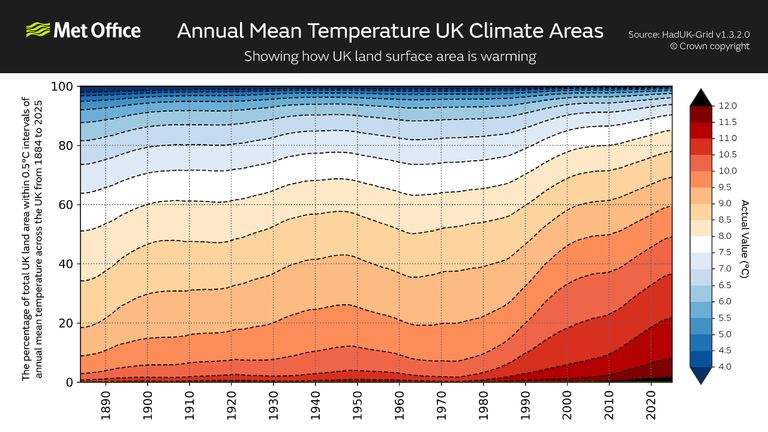 Climate extremes are becoming the new ‘normal’ for the UK - Met Office