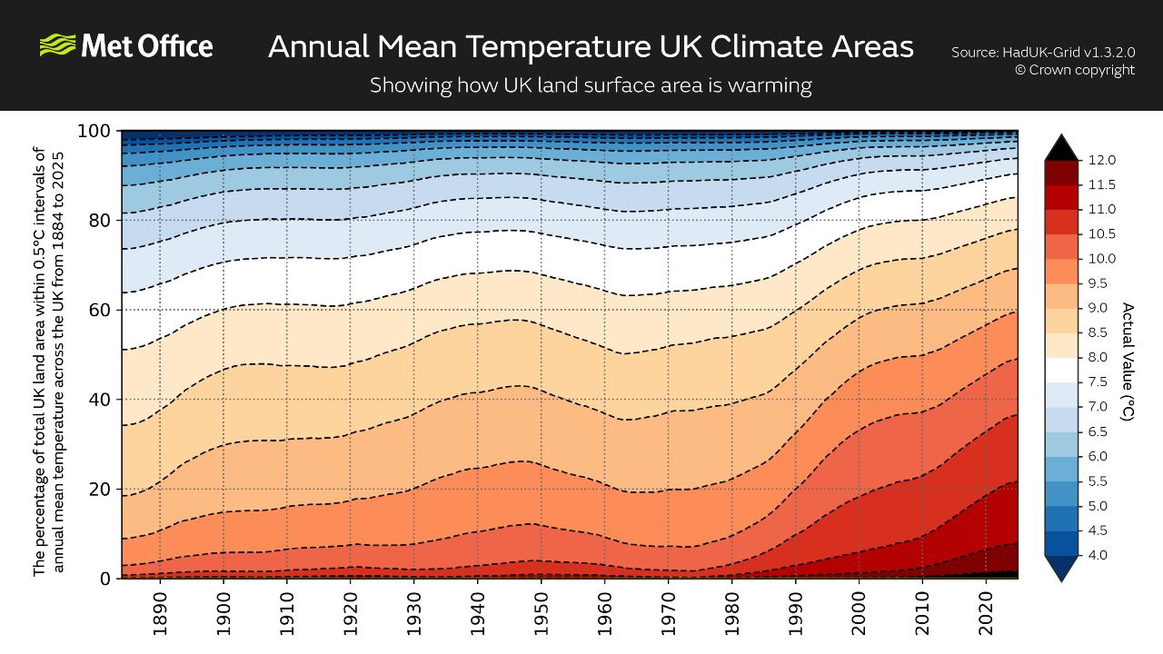 Annual Mean Temperature UK Climate Areas.