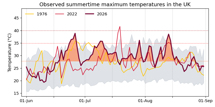 Graph showing observed summer maximum temperatures in the UK for 1976, 2022 and 2026.