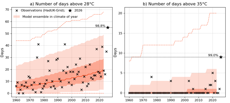 Graphs showing how extreme the frequency of high temperatures in summer 2026 was, they show that summer 2026 was still an extreme summer in the current climate.