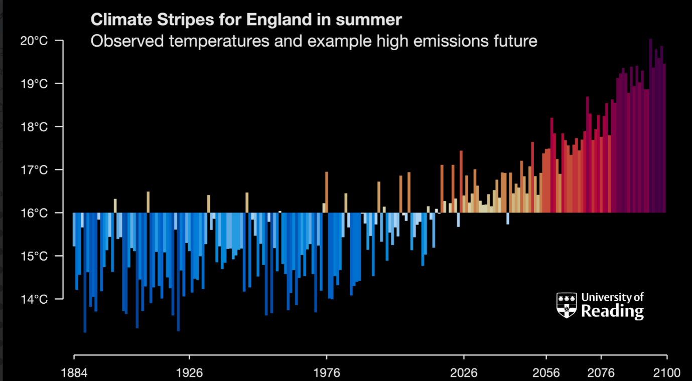 Graph showing England's increasing summer mean temperature.