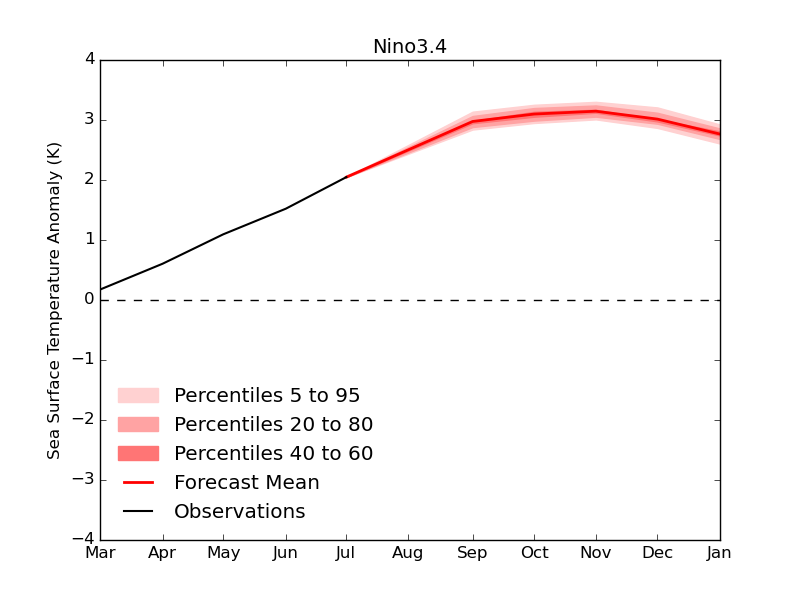 Fig.1 - Met Office’s long-range El Nino forecast from the GloSea system (Kettleborough et al 2026). Sea surface temperature forecasts in the Nino3.4 region (5°S-5°N,120°W-170°W) are now showing record values of more than 3°C in the coming months.