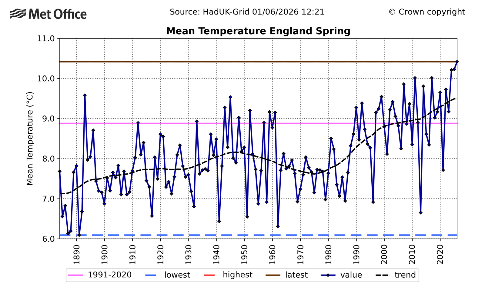 Warmest spring on record for England and Wales – third warmest for UK ...