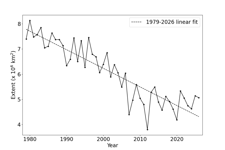 Figure 1. Timeseries of annual minimum Arctic sea ice extent over the era of satellite observations, with long-term linear trend indicated.