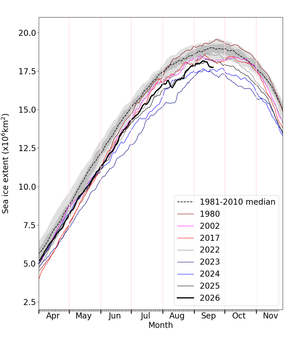 Figure 3. Daily Antarctic sea ice extent for 2026, compared with recent years, selected historic years with relatively low ice cover, and the 1981-2010 average, with interquartile and interdecile ranges indicated by the shaded areas. Data are from the OSI SAF Sea Ice Index (Aaboe et al., 2026).