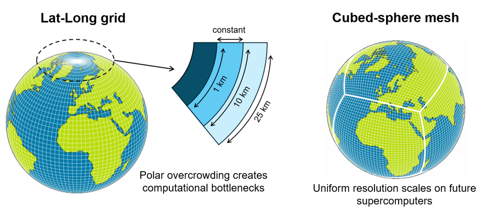 Representation of a traditional latitude-longitude grid and the cubed-sphere mesh which is a more scalable way of representing the Earth's surface