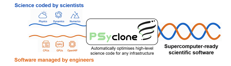 Representation of PSyclone software that separates scientific code from machine-specific optimisations. 