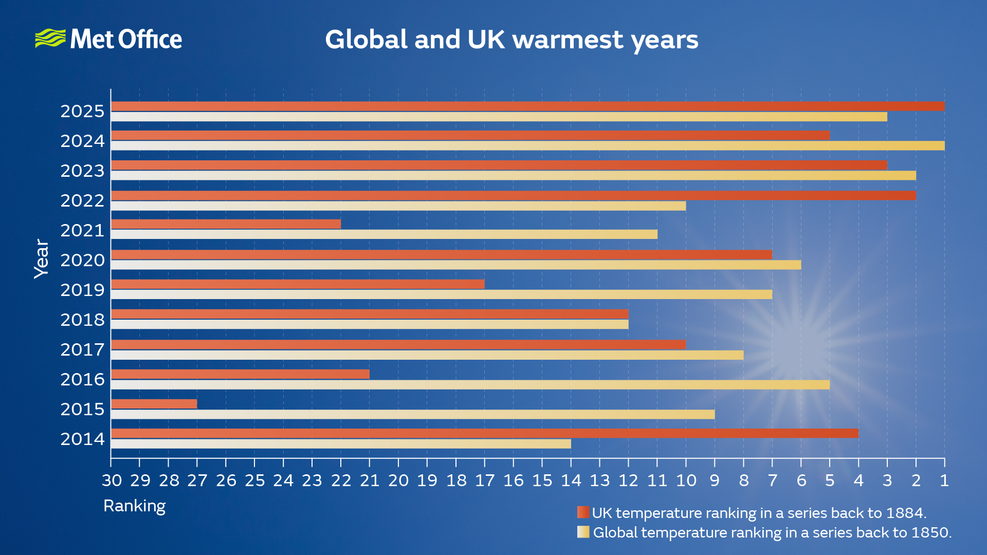 A Met Office graph showing the warmest years globally and in the UK