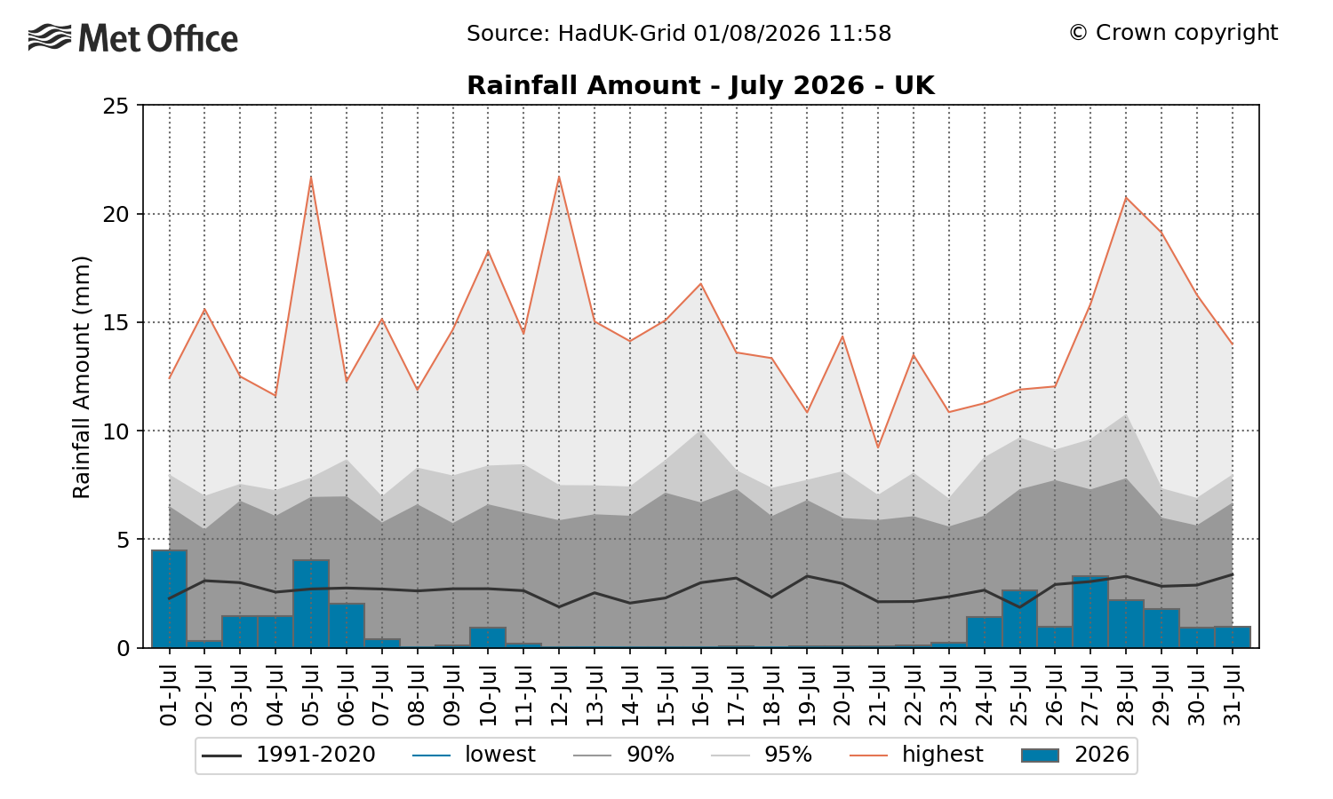 Graph showing just how little rainfall July has seen 