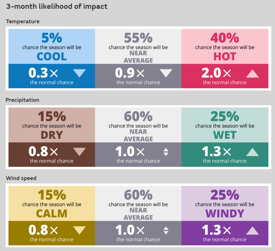 June, July, August 3 Month Outlook percentages for temperature, rainfall and wind.