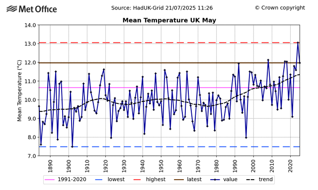 Provisional spring daily temperature record as heatwave continues - Met ...