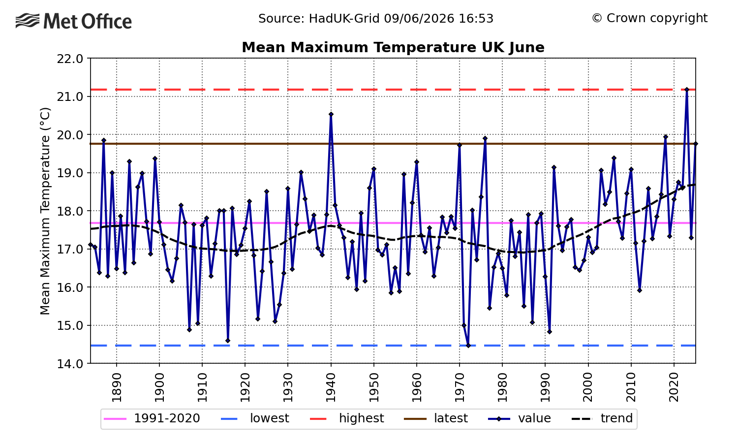 Mean maximum temperature in the UK in June since 1884. ‘Latest’ denotes 2025 figure as June 2026 has not yet concluded. 