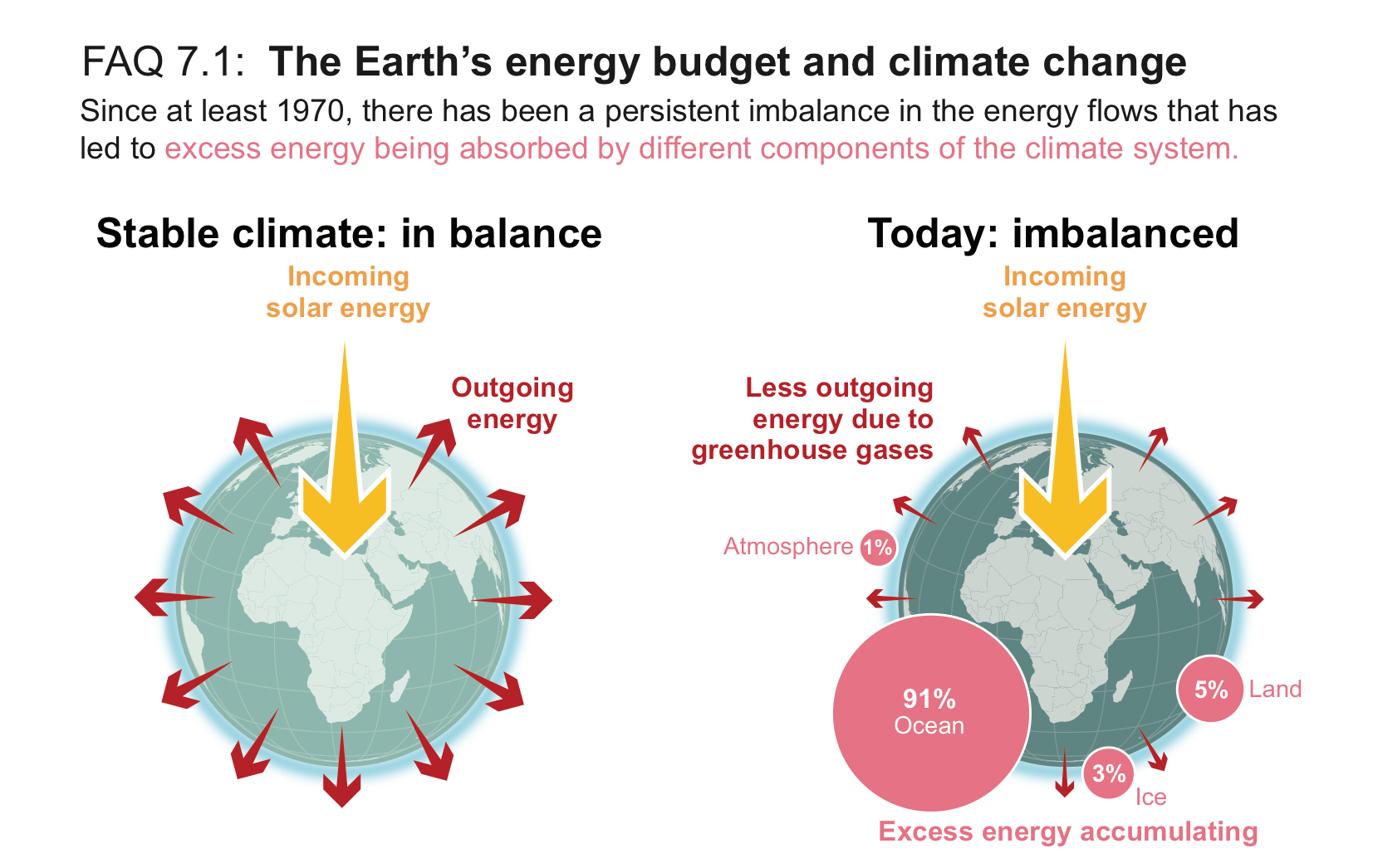 Earth energy budget diagram: stable past vs imbalanced today, oceans absorb most excess heat